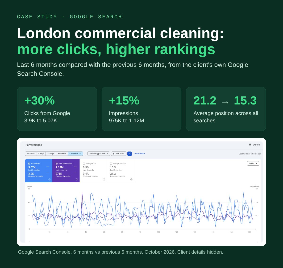 London commercial cleaning SEO case study: 30% more clicks from Google