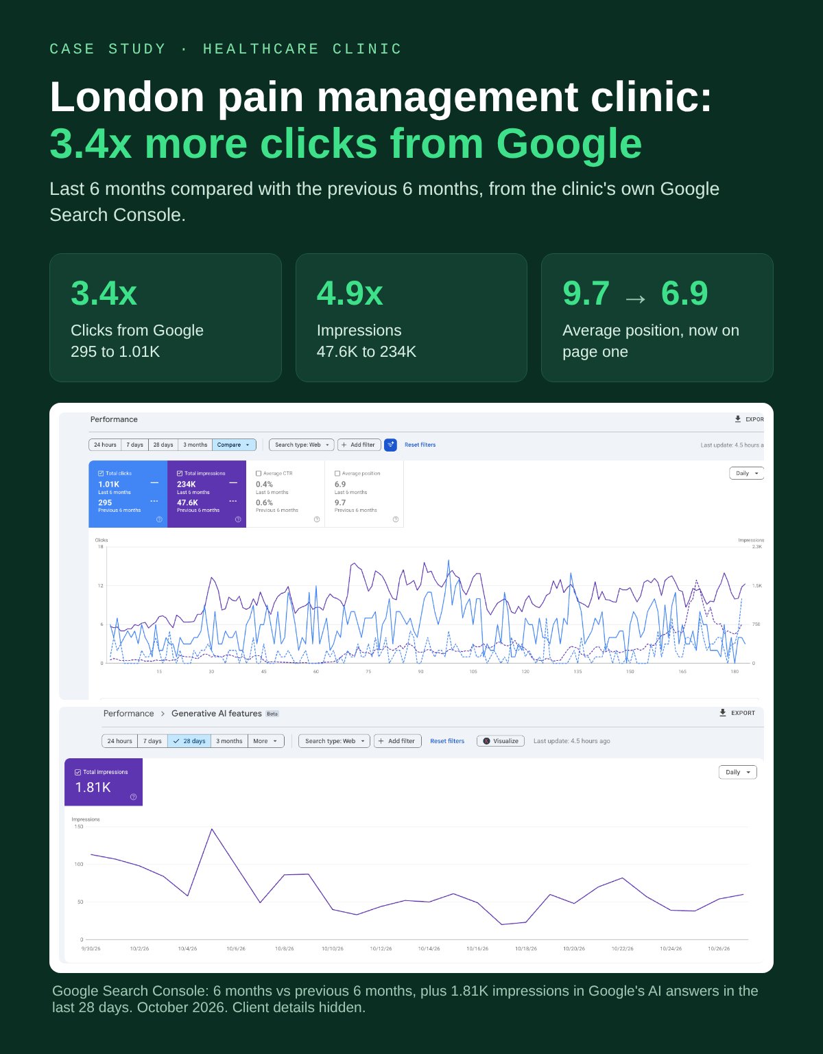 London pain management clinic SEO case study: 3.4x more clicks from Google