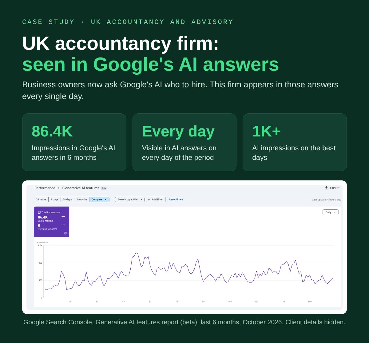 UK accountancy firm case study: 86.4K impressions in Google AI answers